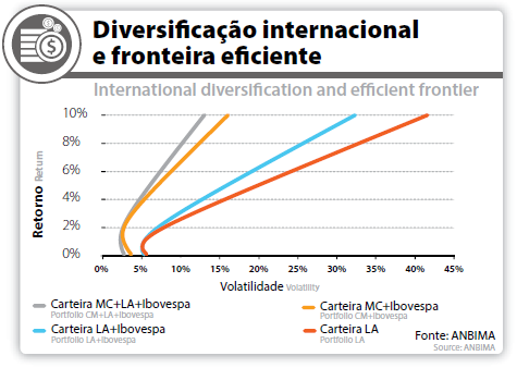 Gráfico: Diversificação internacional e fronteira eficiente