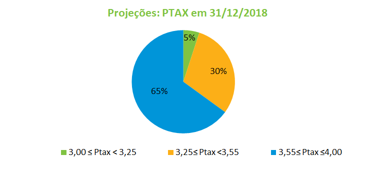 Projecoes PTAX em 31122018.png