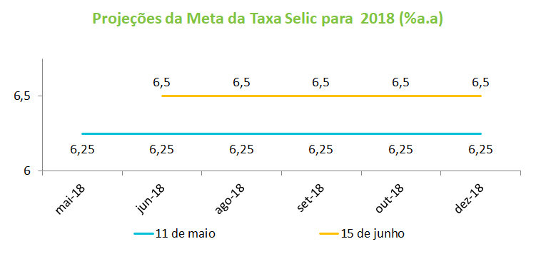 Projecoes da Meta da Taxa Selic para  2018 __a.a_.png