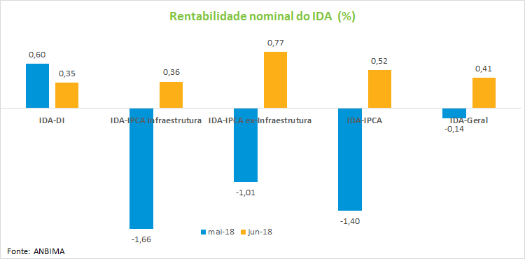 Grafico_Boletim_rentabilidade_IDA_Junho.png