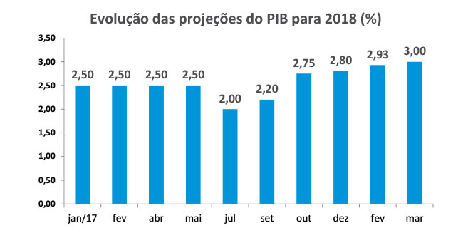 Evolução das projeções do PIB para 2018 (%)