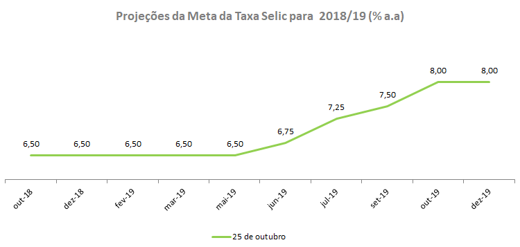 Projecoes da Meta da Taxa Selic para  2018e19_102018.png