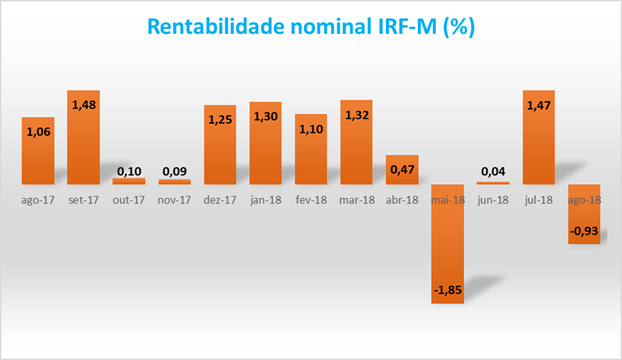 rentabilidade_IRF-M.png
