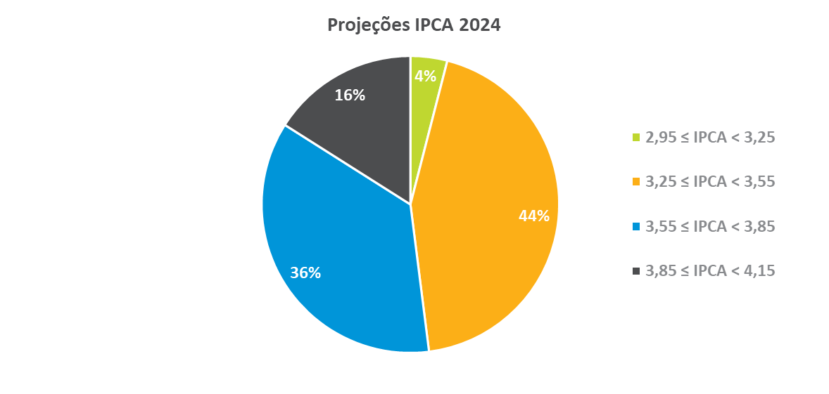 Projecao IPCA 2024.png