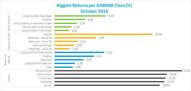 Biggest Returns per ANBIMA Class_112018.png