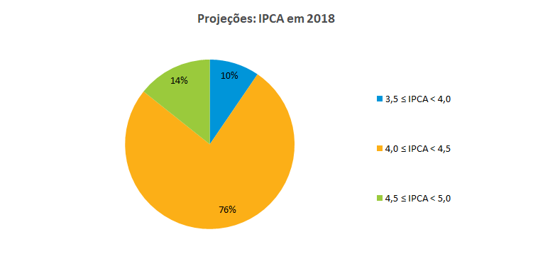 Projecoes IPCA em 2018_092018.png