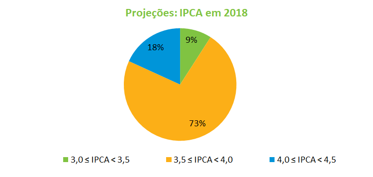 Projecoes IPCA em 2018.png