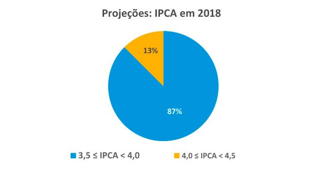 Projeções: IPCA em 2018