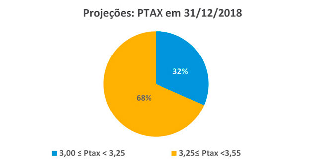 Projeções: PTAX em 31/12/2018