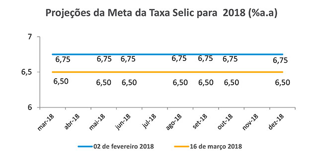 Projeções da Meta da Taxa Selic para  2018 (%a.a)