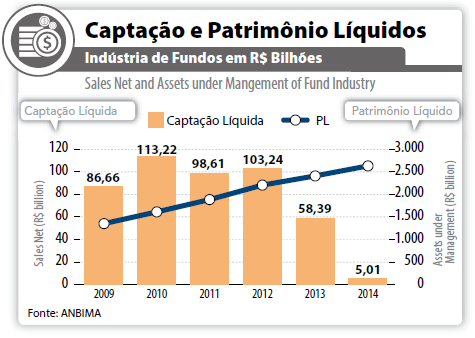 Gráfico: Captação e Patrimônio Líquidos