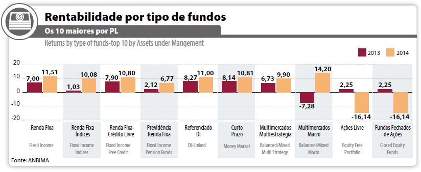 Gráfico: Rentabilidade por tipo de fundos