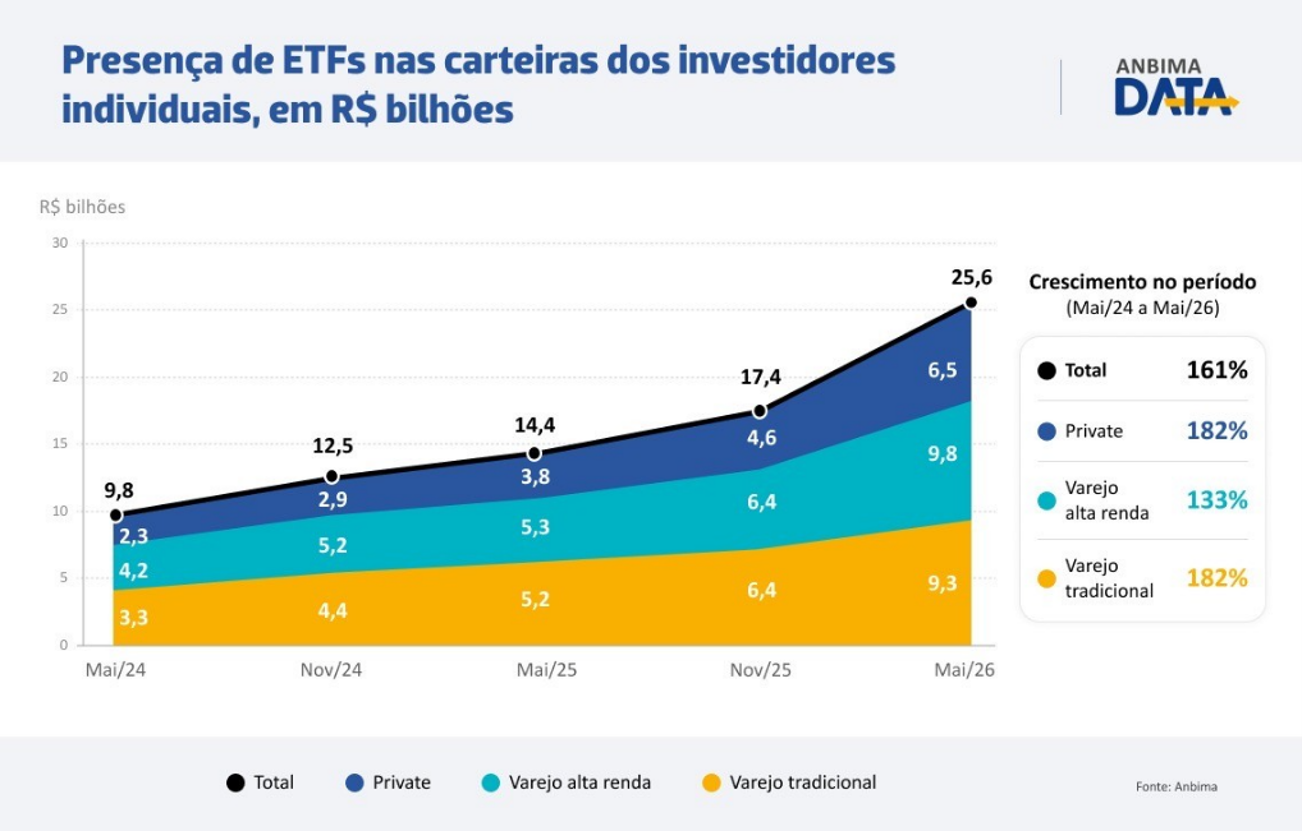 Gráfico Cresc. ETFs