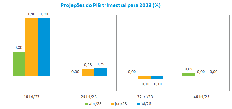 Projecoes do PIB trimestral para 2023 ___.png