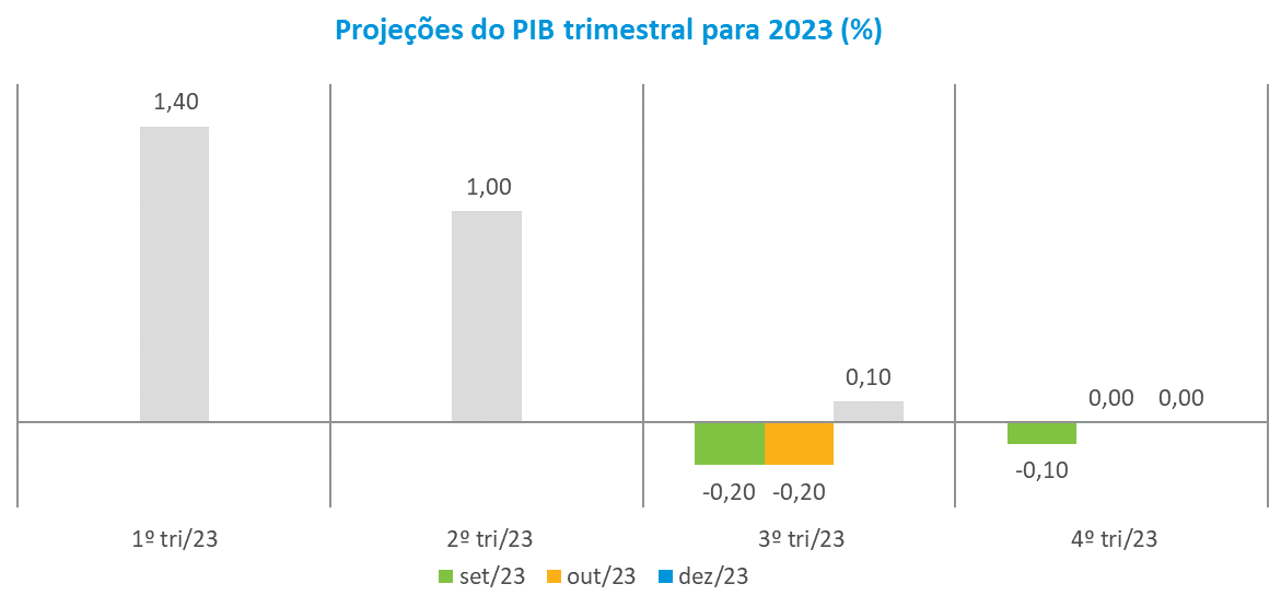 IPCA e IGPM: tudo que você precisa saber para a ANBIMA