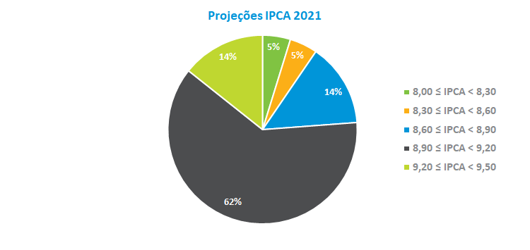 Projecoes IPCA 2021.png