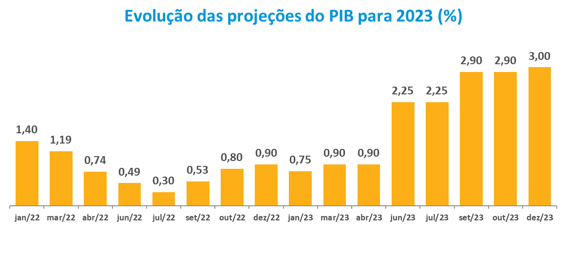 Evolucao das projecoes do PIB para 2023.png