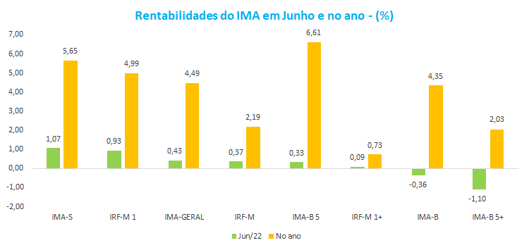 Rentabilidade IMA - junho.22.png