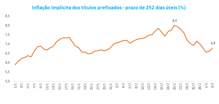 Inflacao Implicita dos Titulos Prefixados.png