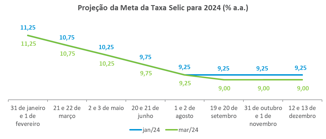 Projecao da meta da taxa selic para 2024.png