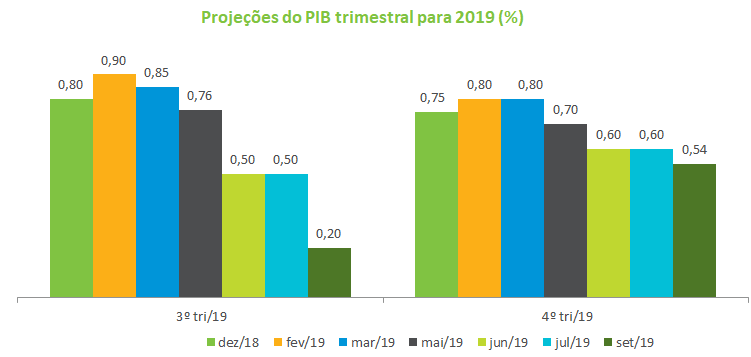 Grafico5_Macro_201909.png