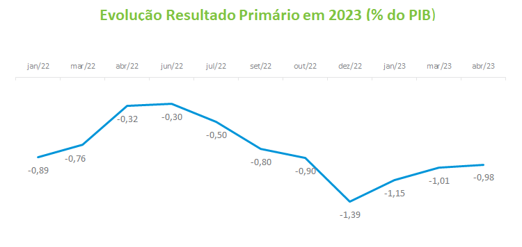 Evolucao Resultado Primario em 2023 _ _ do PIB_.png