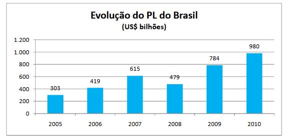 Evolucao da PL_Brasil.JPG
