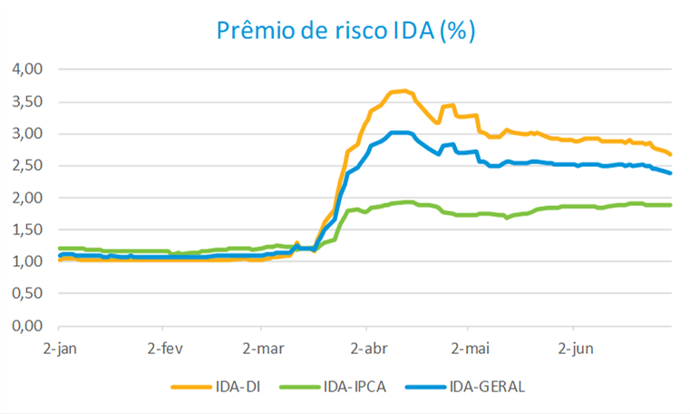 premio-risco-ida.png