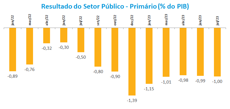 Resultado do Setor Publico - Primario __ do PIB_.png