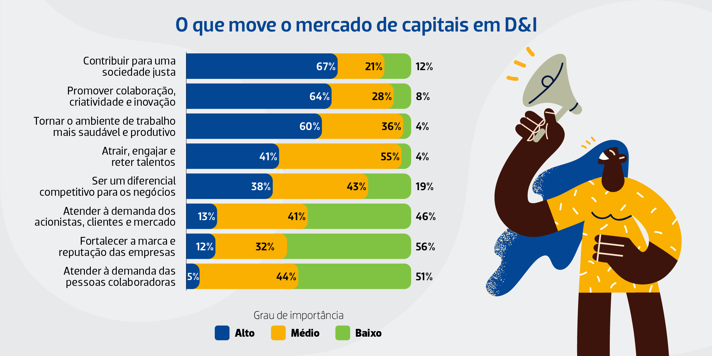 imagem com gráfico ilustrando o que move o mercado de capitais em diversidade e inclusão