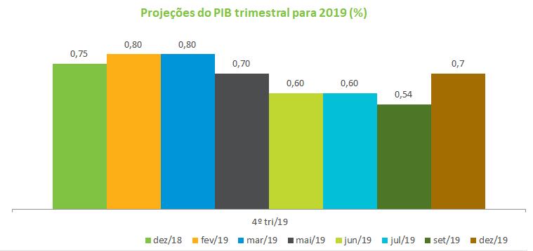 Grafico4_Macro_201912.png