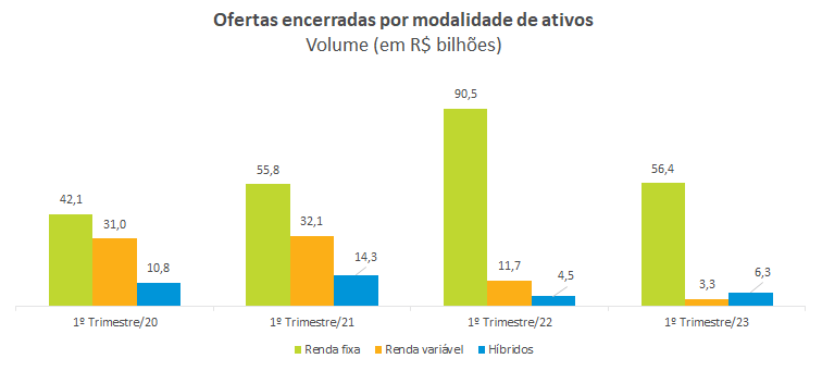 Ofertas Encerradas por modalidade de ativos.png