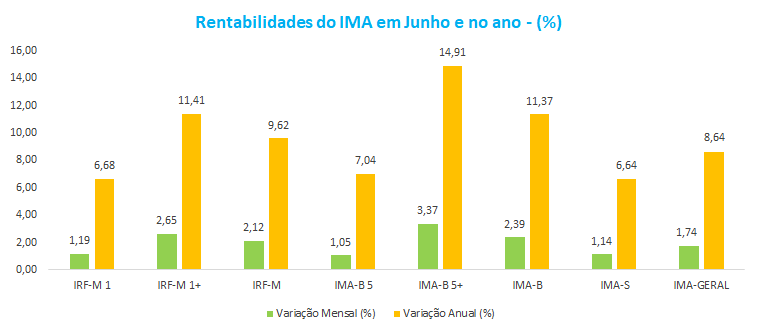 Rentabilidades do IMA em Junho e no ano - ___.png