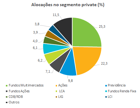 Alocacoes no segmento private.png