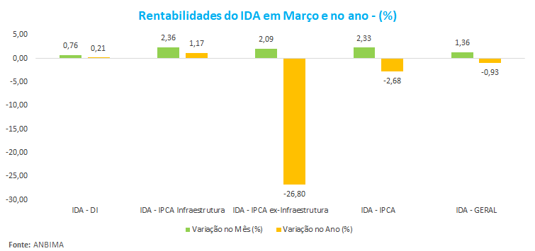 Rentabilidades do IDA em Marco e no ano - ___.png