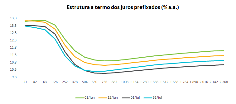 Estrutura a termo dos juros prefixados.png