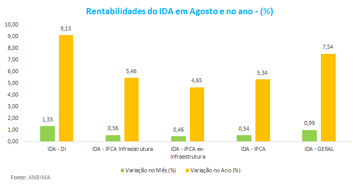 Rentabilidade do IDA em Julho e no ano - ___.png