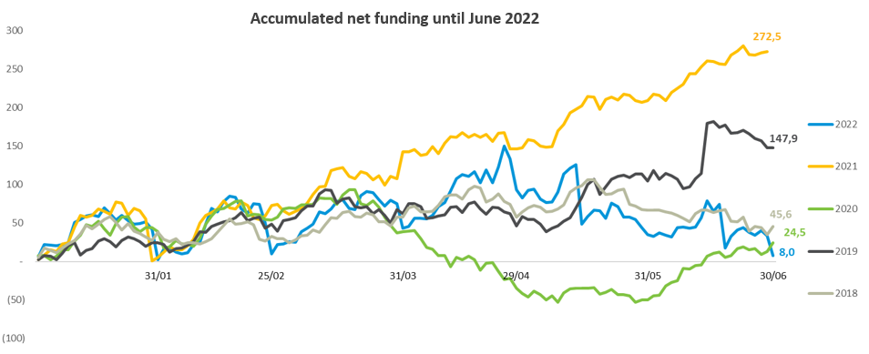 Accumulated net Funding until June 2022.png