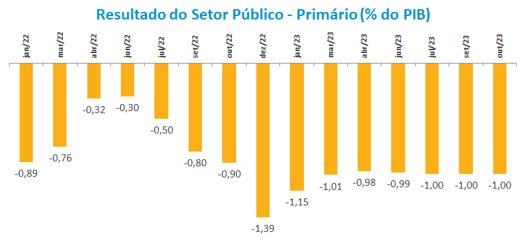 Resultado do Setor Publico - primario 2023.png