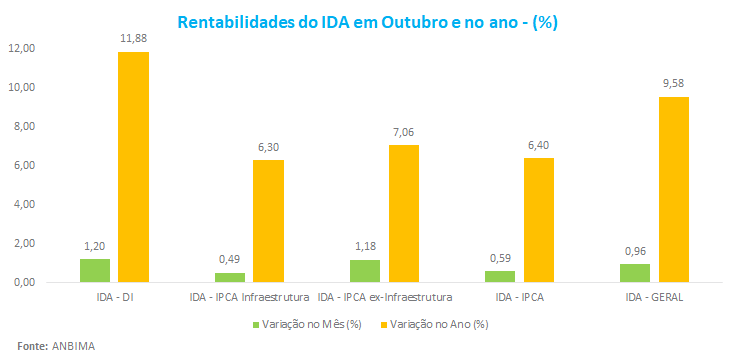 Rentabilidades do IDA em Outubro e no ano.png