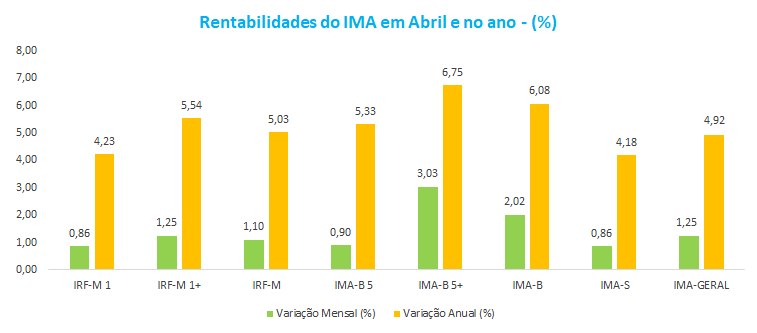 Rentabilidades do IMA em Abril e no ano - ___.png