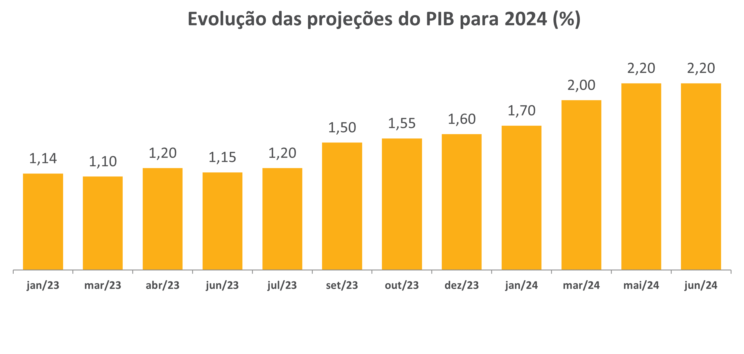 evolucao projecoes pib.png