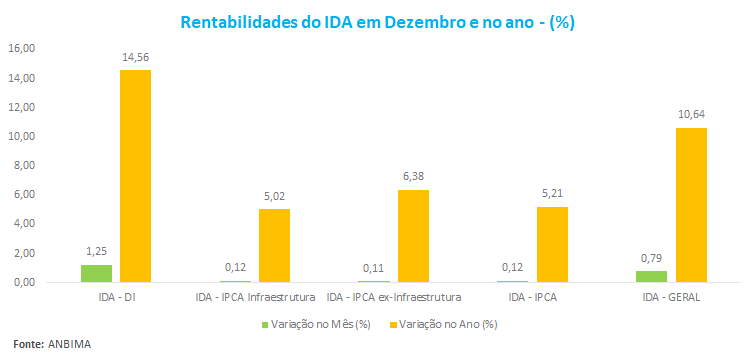 Rentabilidade do IDA em Dezembro e no ano - ___.png