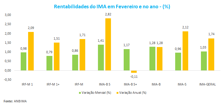 Rentabilidades do IMA em Fevereiro e no ano ___.png