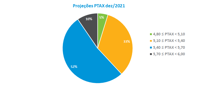 Projecoes PTAX dez2021.png