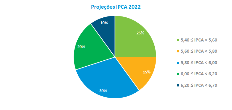 Projecoes IPCA 2022.png