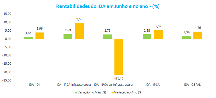 Rentabilidades do IDA em Junho e no ano - ___.png