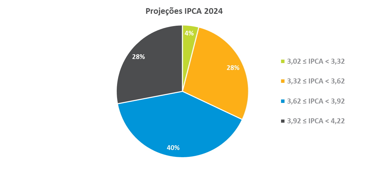 Projecao IPCA 2024.png