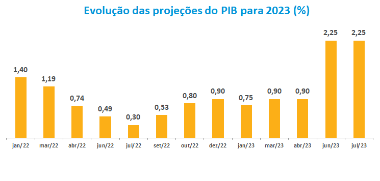 Evolucao das projecoes do PIB para 2023 ___.png