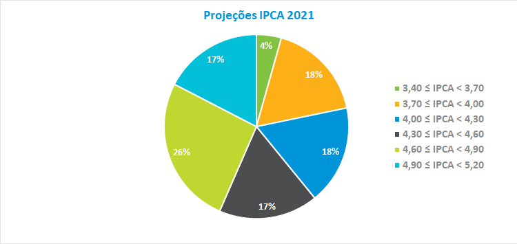 ProjecoesIPCA2021.png